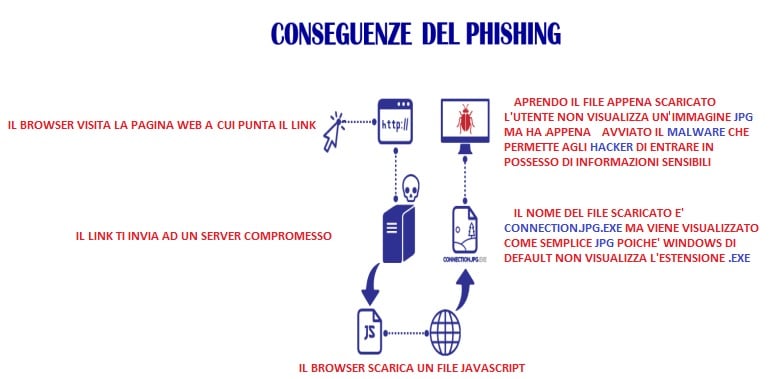 Phishing: Cos'è E Come Difendersi, Per Evitare Virus E Truffe